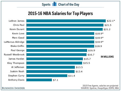 nba player salary chart.